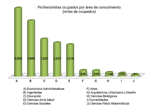 Profesionistas ocupados por área de conocimiento (miles de ocupados)