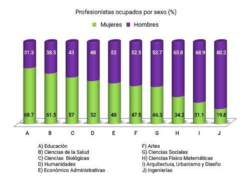 Profesionistas ocupados por sexo (%)