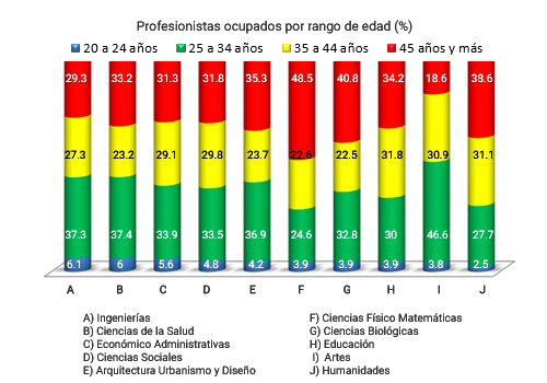 Profesionistas ocupados por grupo de edad (%)