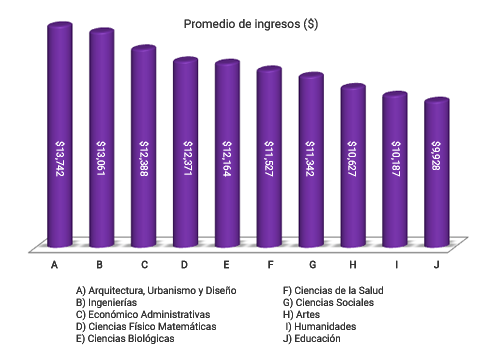 Promedio de ingresos