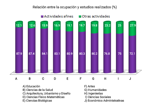 Porcentaje por posición en la ocupación