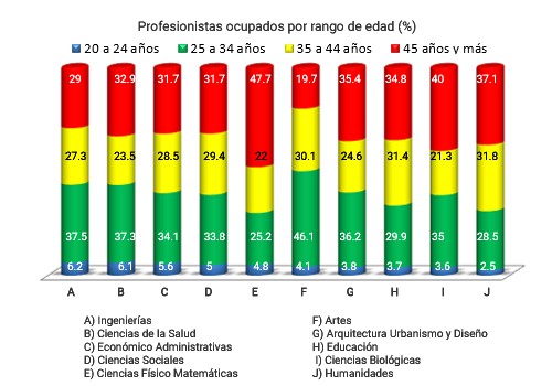 Profesionistas ocupados por grupo de edad (%)