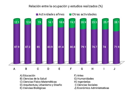 Porcentaje por posición en la ocupación