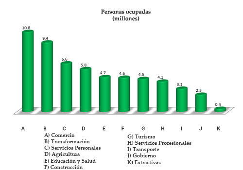 Personas ocupadas (Millones de personas)