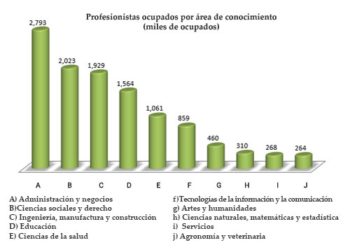 Profesionistas ocupados por área de conocimiento (miles de ocupados)