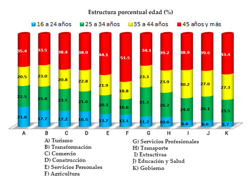 Estructura porcentual edad (%)