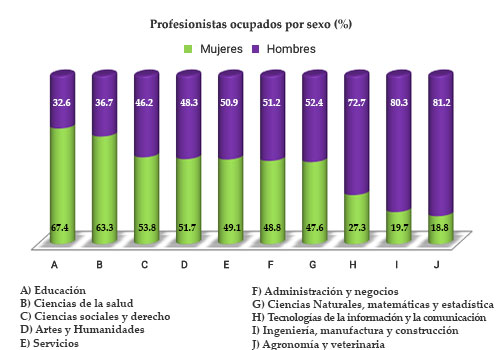 Profesionistas ocupados por sexo (%)