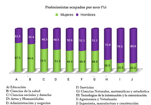 Profesionistas ocupados por sexo (%)