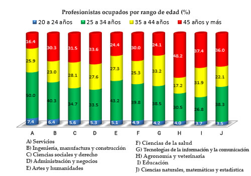 Profesionistas ocupados por grupo de edad (%)