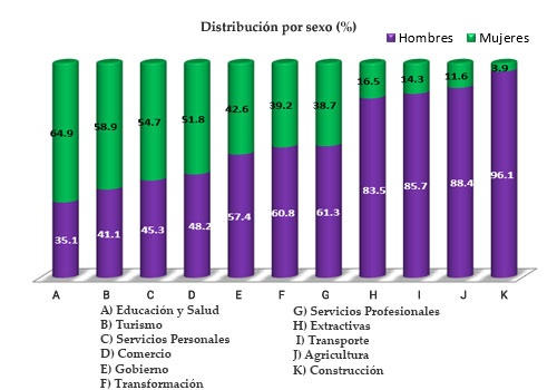 Distribución por sexo (%)