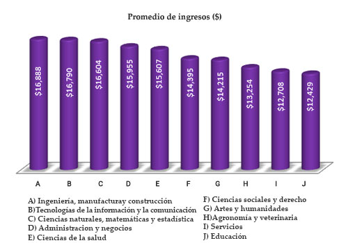 Promedio de ingresos