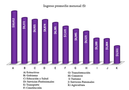 Ingreso promedio mensual ($)