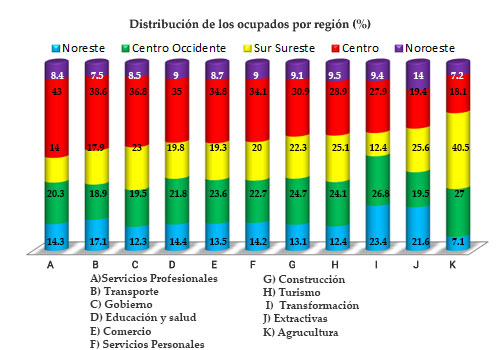 Distribución de los ocupados por región (%)