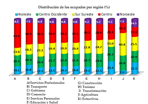 Distribución de los ocupados por región (%)