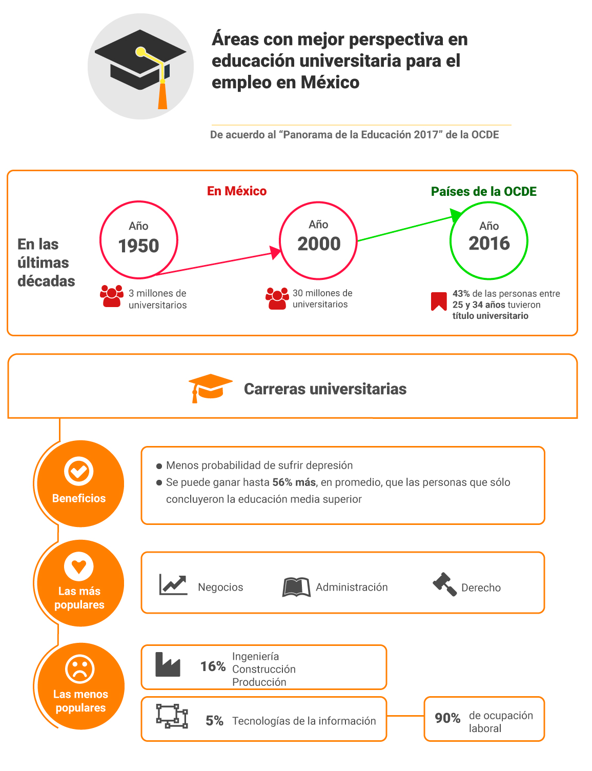 Áreas con mejor perspectiva en educación universitaria para el empleo en México