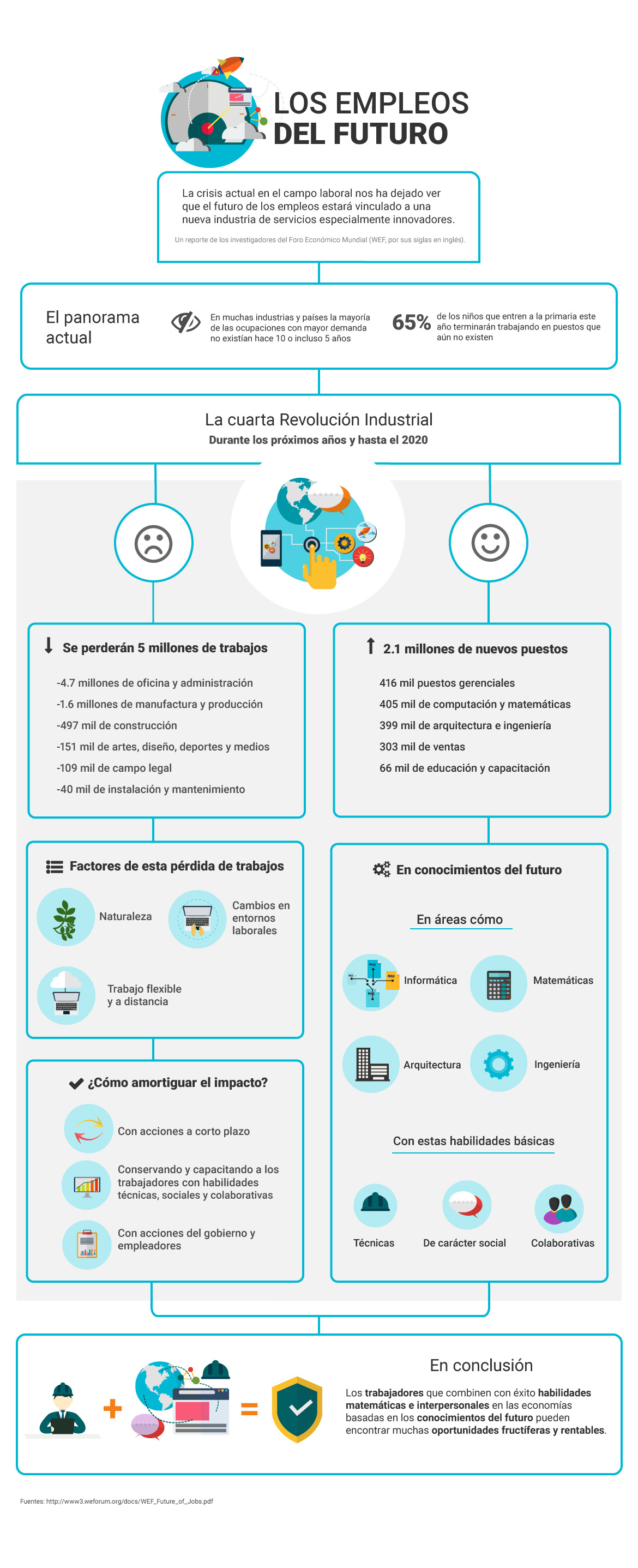 Infografía de los empleos del futuro