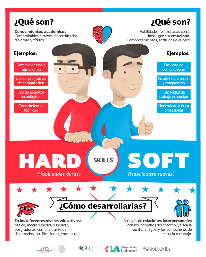 Infografía sobre habilidades para el trabajo